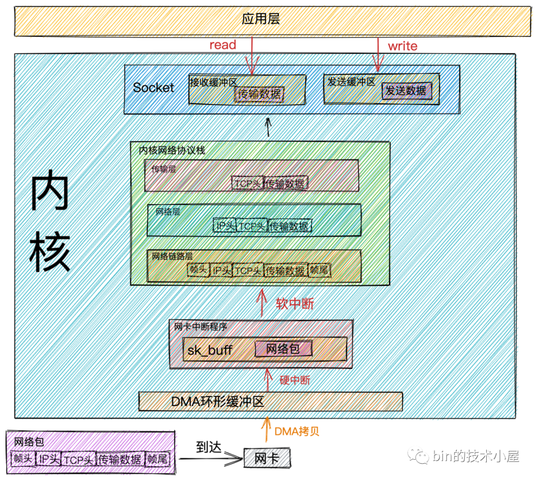 聊聊Netty那些事儿之从内核角度看IO模型