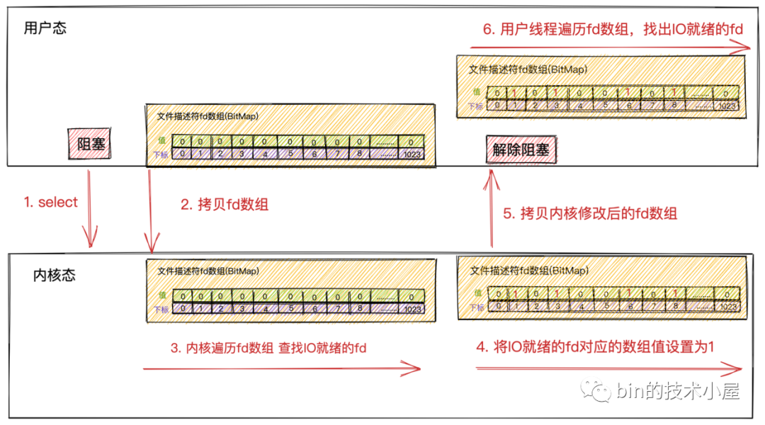 聊聊Netty那些事儿之从内核角度看IO模型