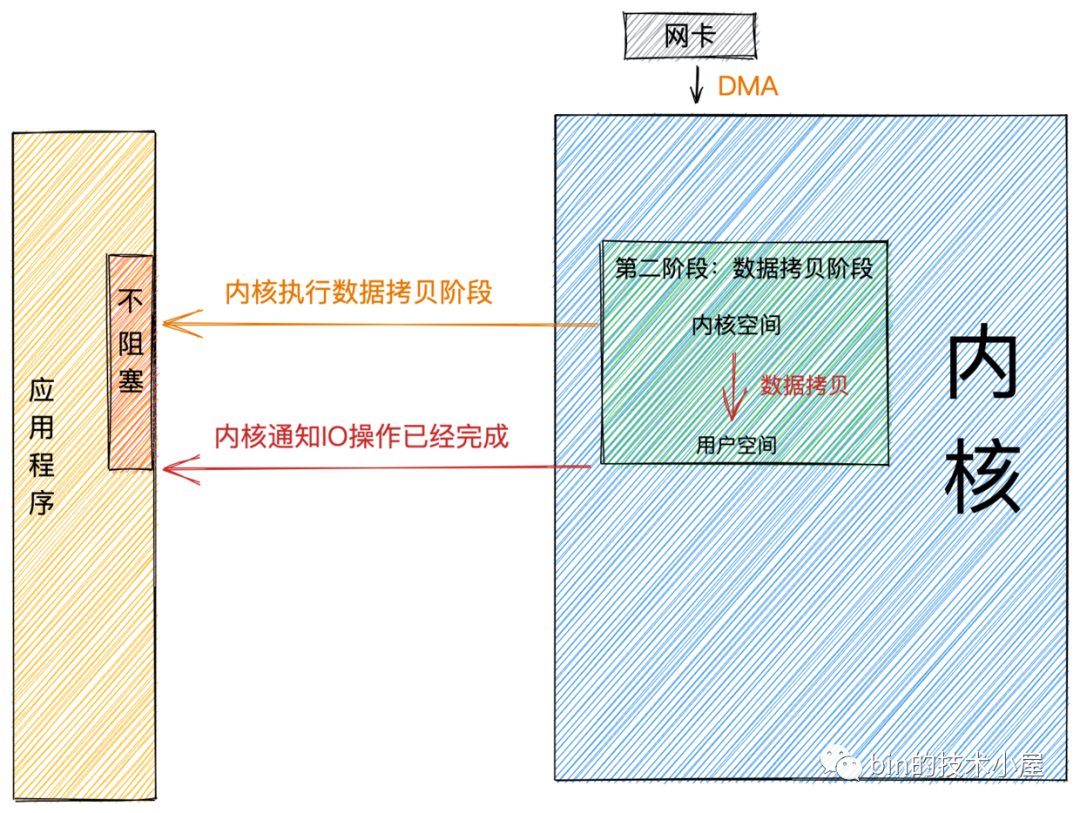 聊聊Netty那些事儿之从内核角度看IO模型