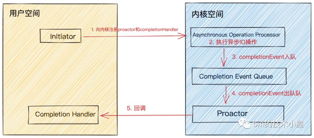 聊聊Netty那些事儿之从内核角度看IO模型