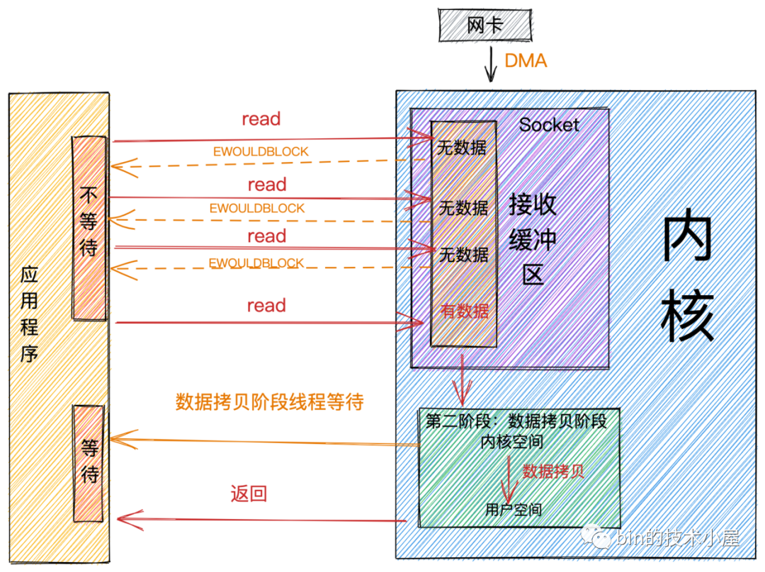 聊聊Netty那些事儿之从内核角度看IO模型