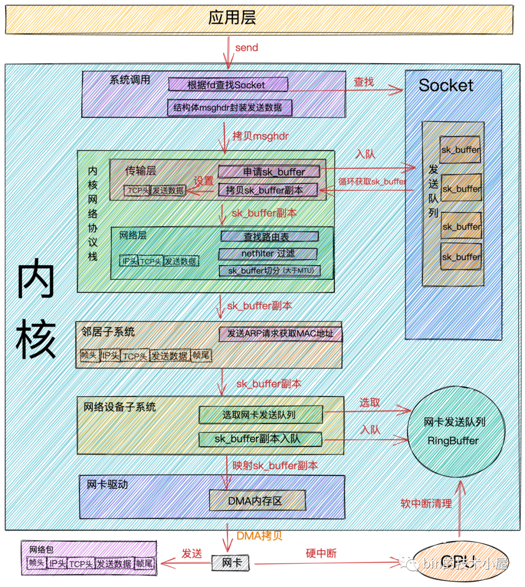 聊聊Netty那些事儿之从内核角度看IO模型