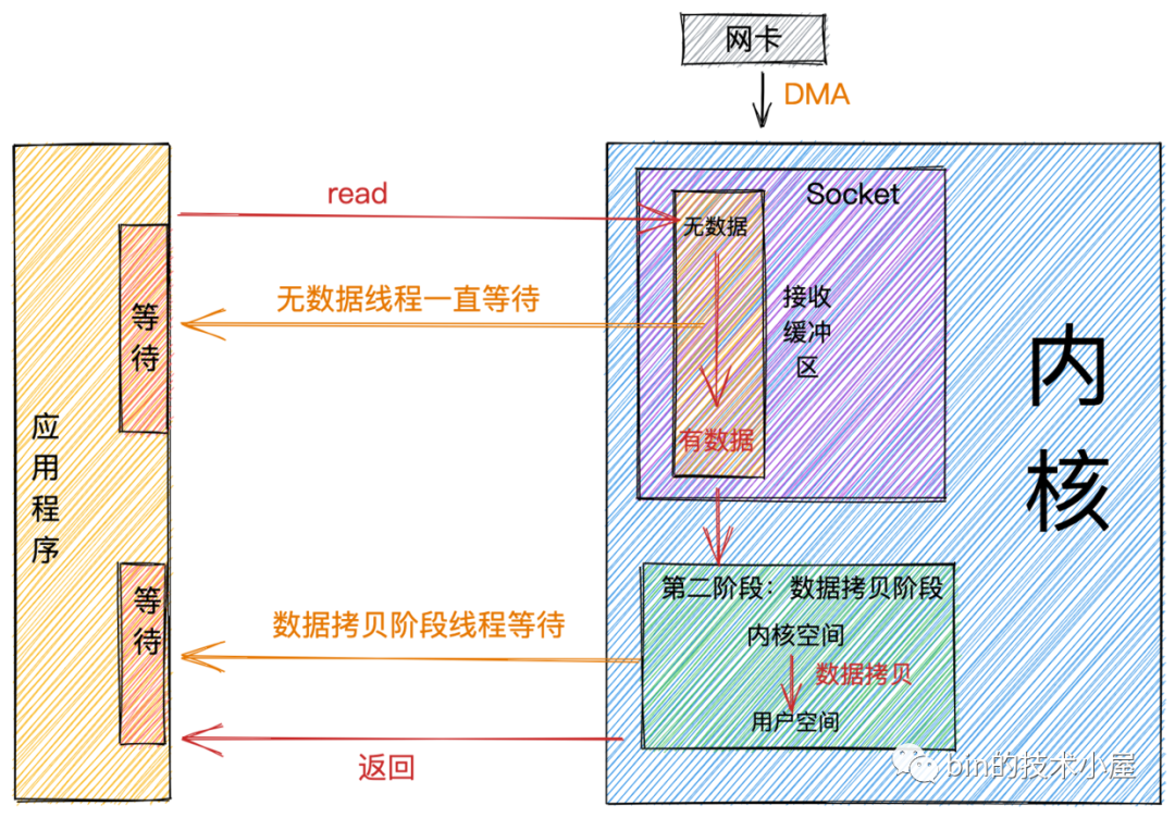 聊聊Netty那些事儿之从内核角度看IO模型