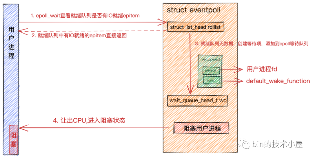 聊聊Netty那些事儿之从内核角度看IO模型