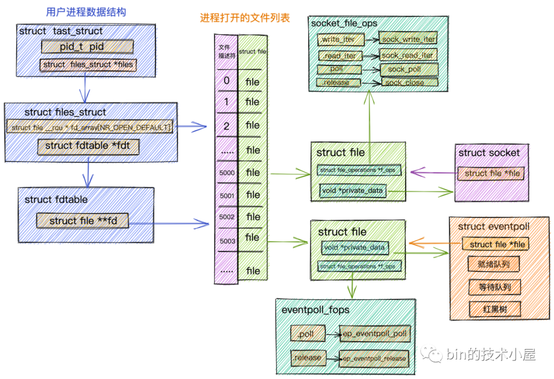 聊聊Netty那些事儿之从内核角度看IO模型