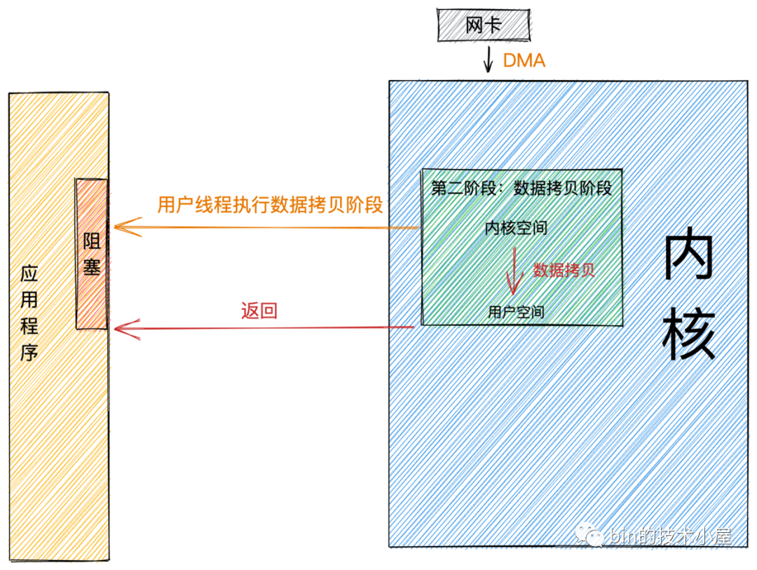 聊聊Netty那些事儿之从内核角度看IO模型