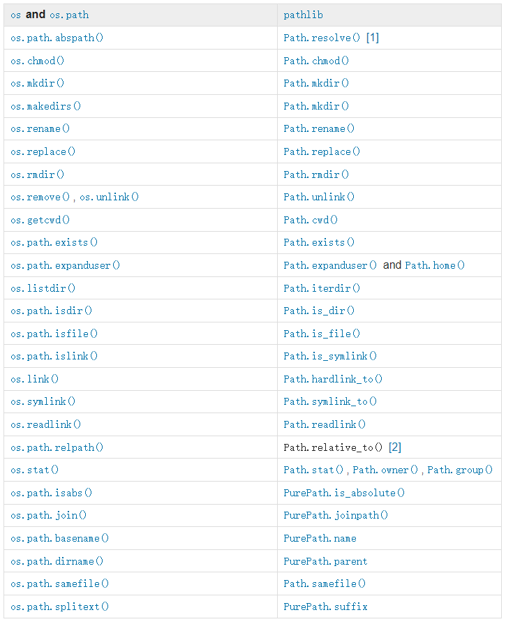 Python标准库pathlib操作目录和文件