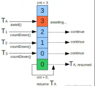 Java多线程之同步工具类CountDownLatch