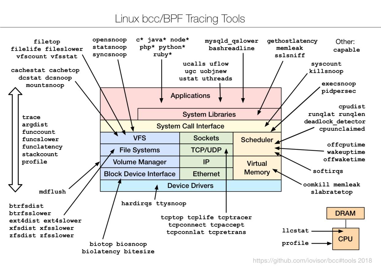 透视Linux内核，BPF神奇的Linux技术入门