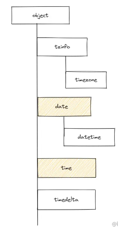 Python 时间操作datetime详情