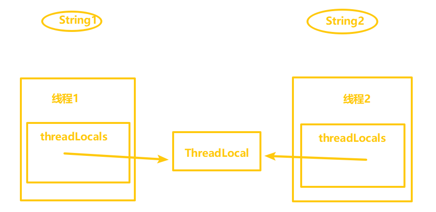 Java ThreadLocal的详细解释
