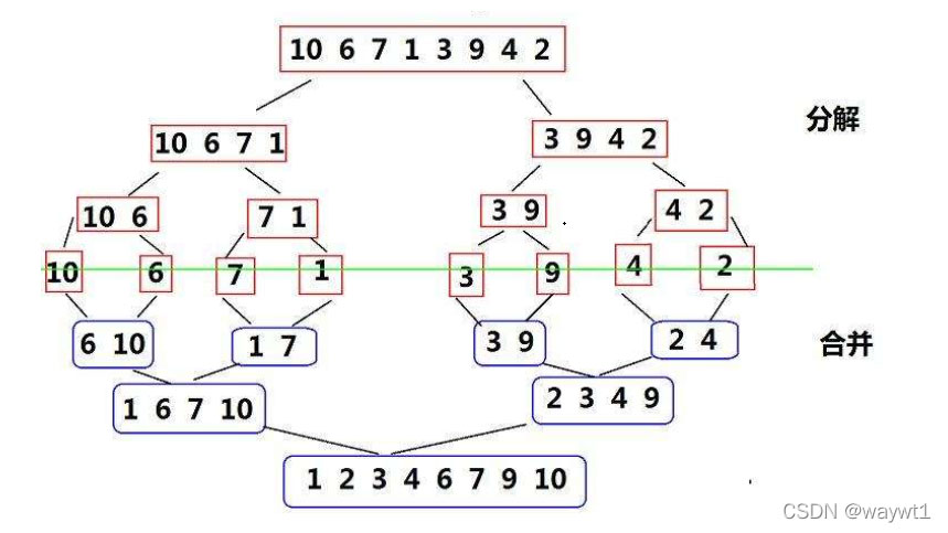 七大经典排序算法图解