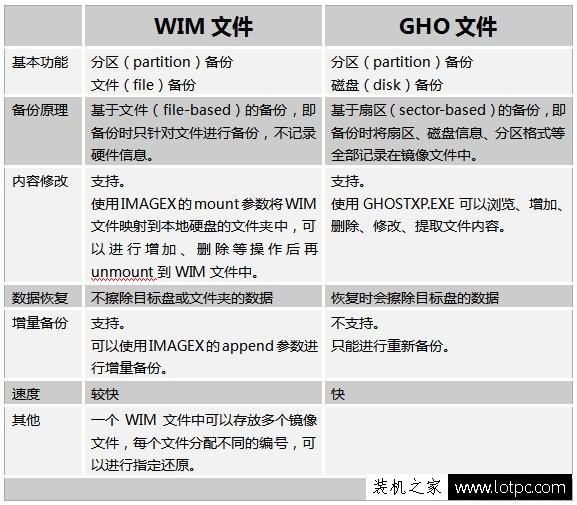 什么是WIM文件？什么是GHO文件？WIM与GHO镜像的区别是什么？