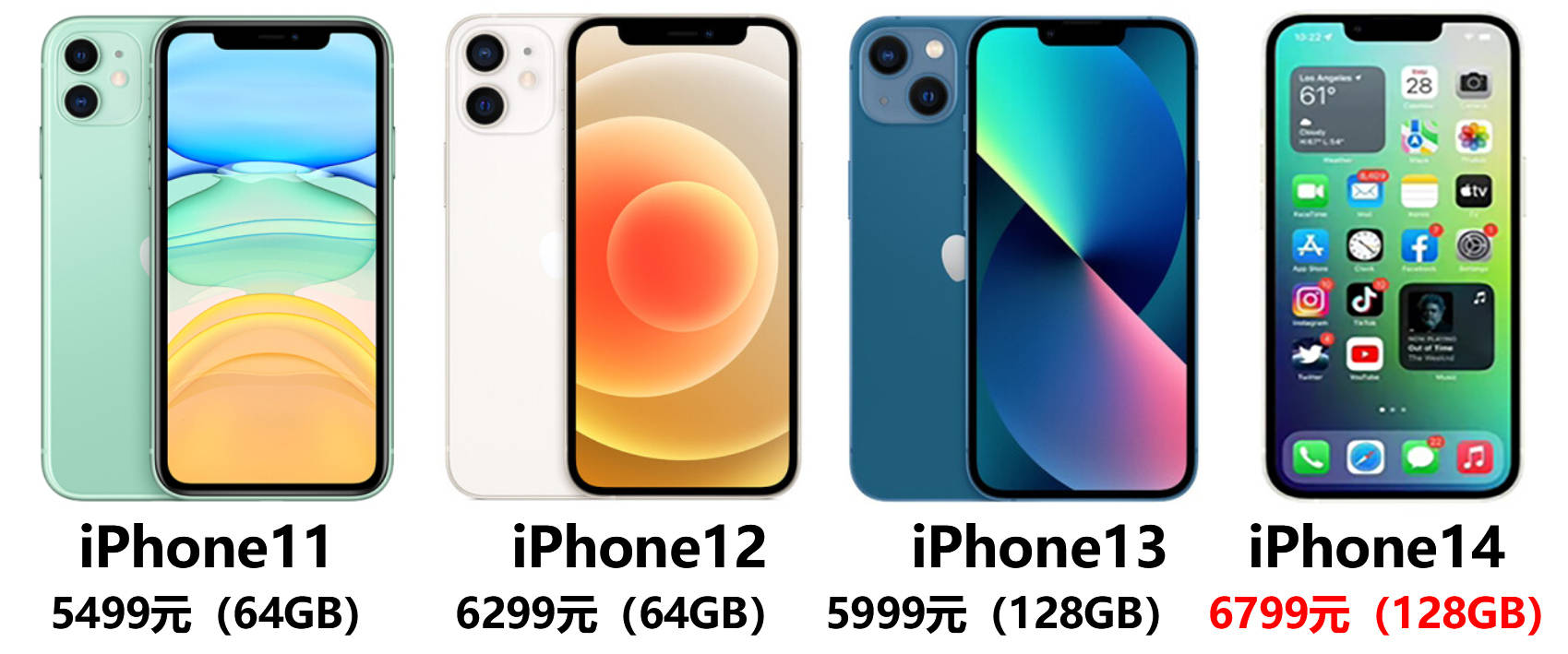 iPhone14或6799元起，升级少还要涨价，为何外界却依旧看好苹果？