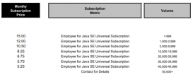 说冤种谁是冤种！Oracle修订Java SE收费标准，一人使用全员买单