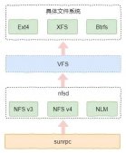 Linux NFSD软件架构与代码解析