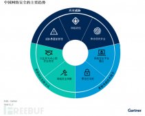 Gartner发布2024年及未来中国网络安全重要趋势