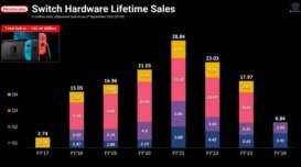 任天堂Switch再创辉煌，2024年销量朝着历史第一迈进