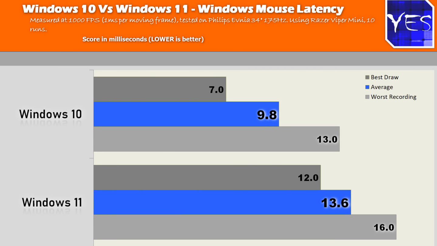 鼠标延迟更低，主播实测表明 Windows 10 比 Windows 11 更适合玩家