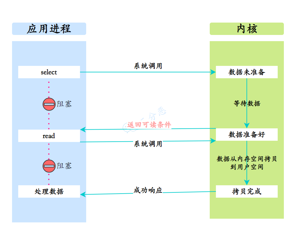 一顿饭的事儿，搞懂Linux5种IO模型