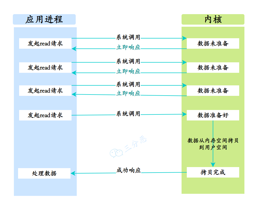 一顿饭的事儿，搞懂Linux5种IO模型