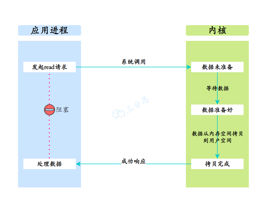 一顿饭的事儿，搞懂Linux5种IO模型