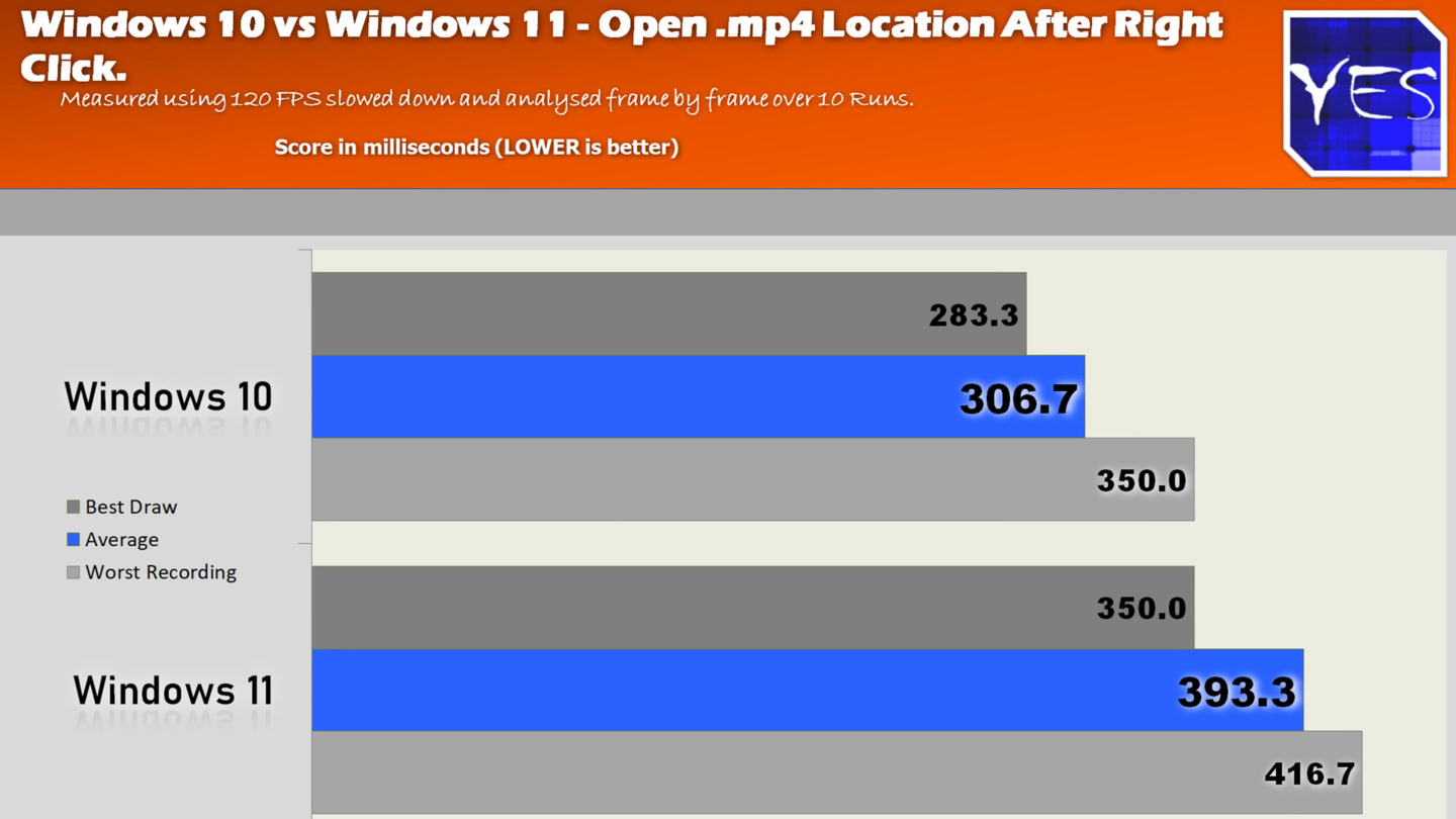 鼠标延迟更低，主播实测表明 Windows 10 比 Windows 11 更适合玩家