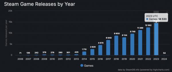 Steam平台2023年新游戏激增：每天近40款游戏涌现