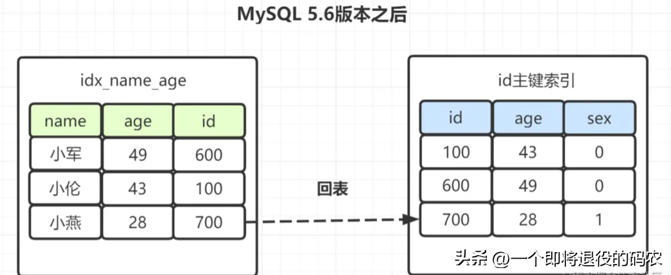MySQL索引15连问，扛住！