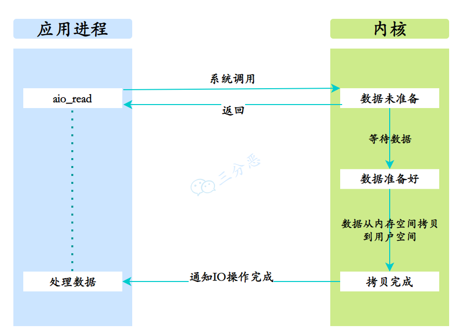 一顿饭的事儿，搞懂Linux5种IO模型