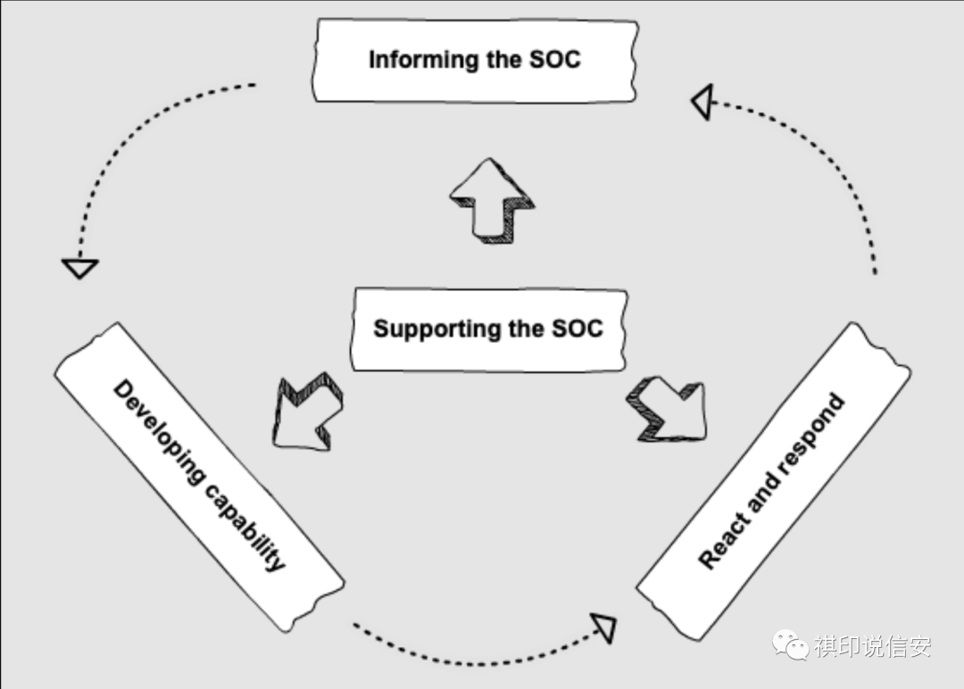 建立安全运营中心（SOC）设计运营模式