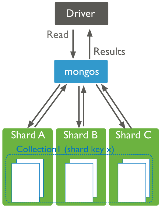自建MongoDB实践：MongoDB 分片集群