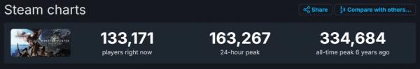 《怪物猎人：世界》Steam在线人数再创新高，已超历史峰值一半