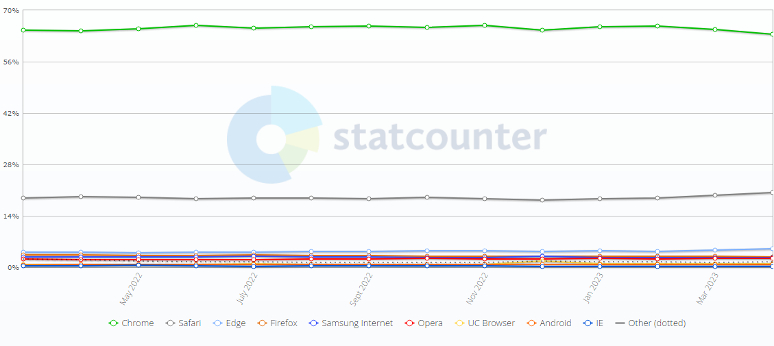全球 4 月浏览器大战：Chrome 份额 63.51% 排第一，Safari 份额 20.43% 位居第二