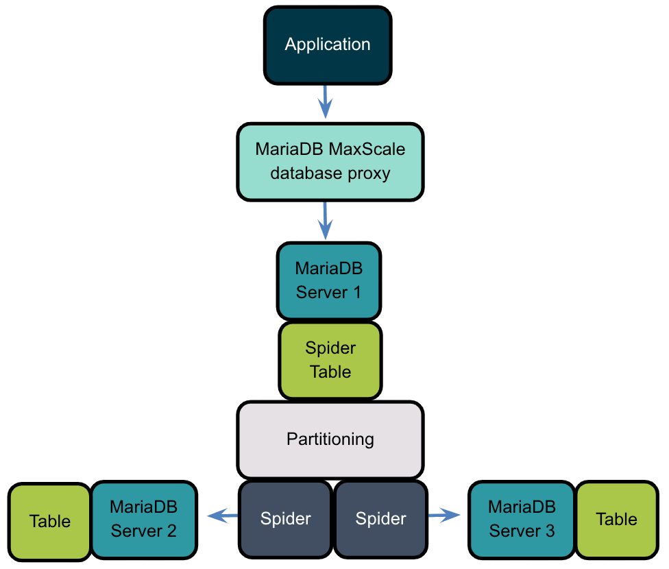 MariaDB之Spider存储引擎实践详解