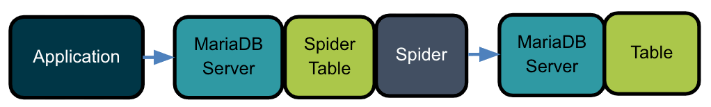 MariaDB之Spider存储引擎实践详解