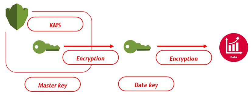 保护访问、加密和存储密钥