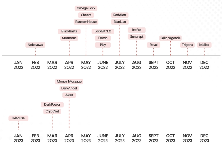 2023年勒索软件威胁态势：从加密数据向无加密攻击演变
