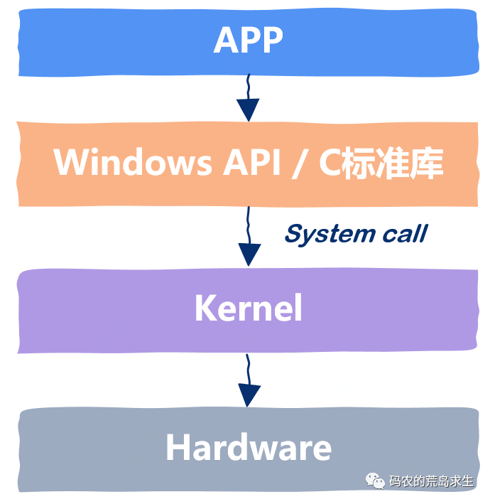 操作系统 OS 与内核 Kernel 有什么区别？