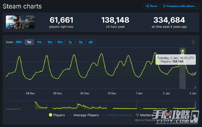 《怪物猎人：世界》Steam在线人数破13万 达近三年最高