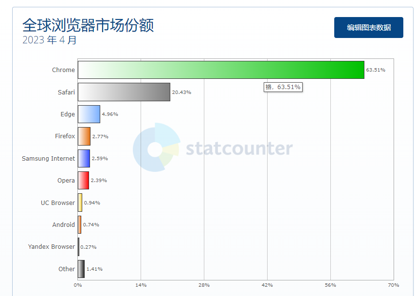 全球 4 月浏览器大战：Chrome 份额 63.51% 排第一，Safari 份额 20.43% 位居第二