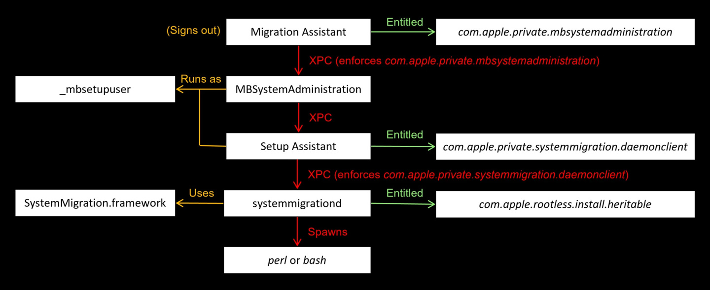 Mac 用户请尽快升级：微软发现苹果 macOS 漏洞，可绕过系统安全防护